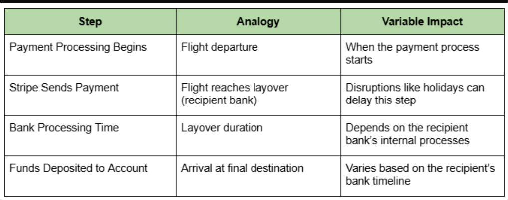 Flight Analogy for Payments