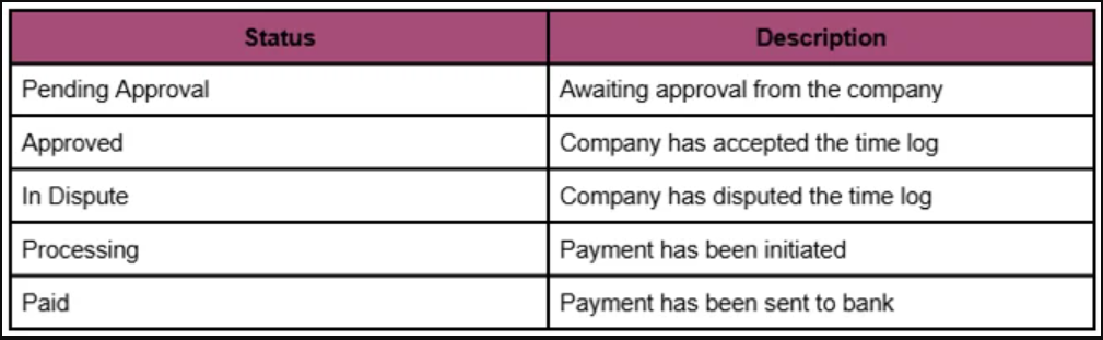 Payment Status List