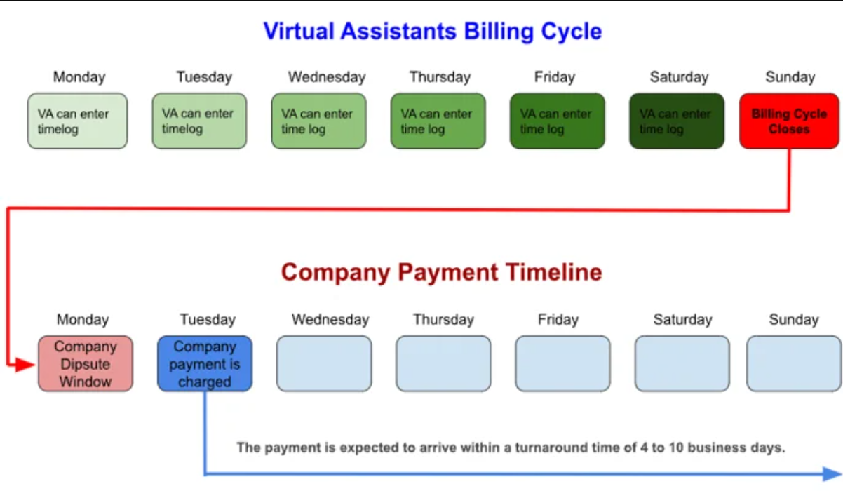 Billing Cycle and Company Payment Timeline